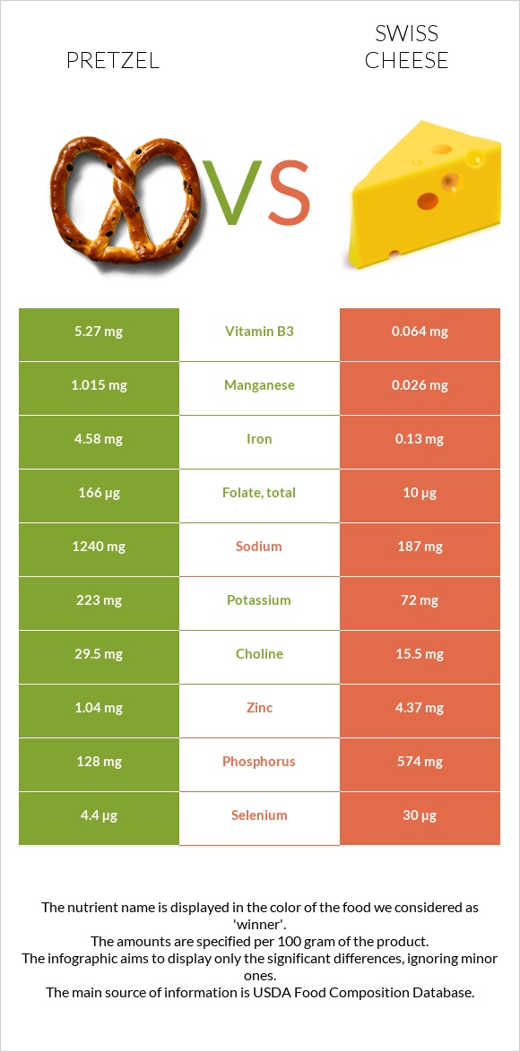 Pretzel vs Swiss cheese infographic