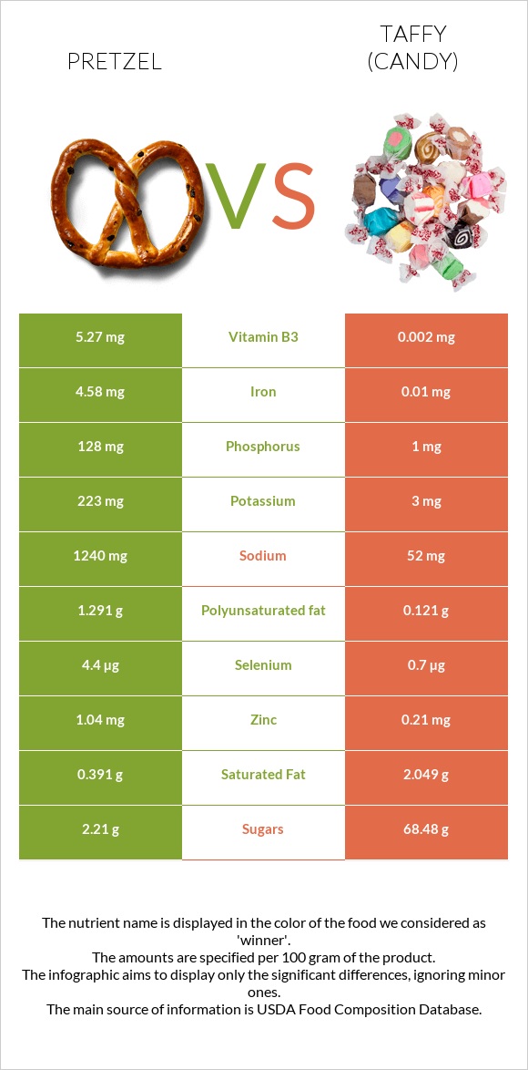 Pretzel vs Taffy (candy) infographic