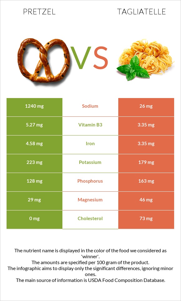 Pretzel vs Tagliatelle infographic