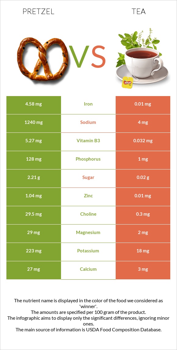 Pretzel vs Tea infographic