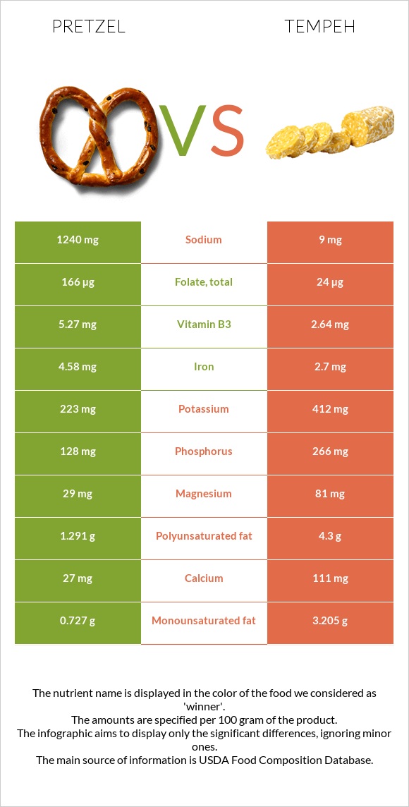 Pretzel vs Tempeh infographic