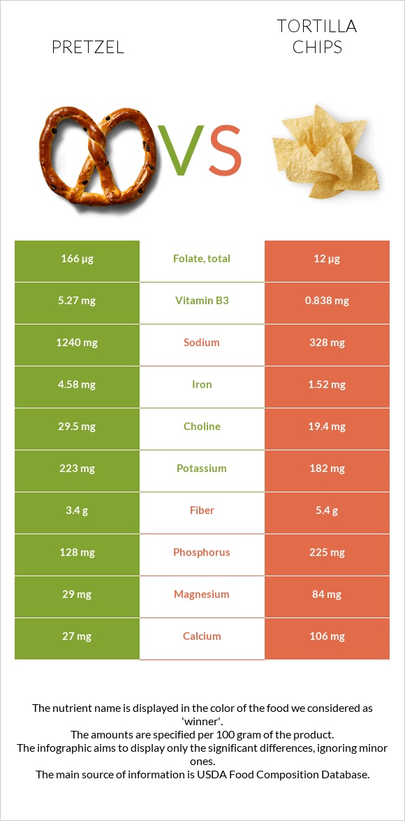 Pretzel vs Tortilla chips infographic
