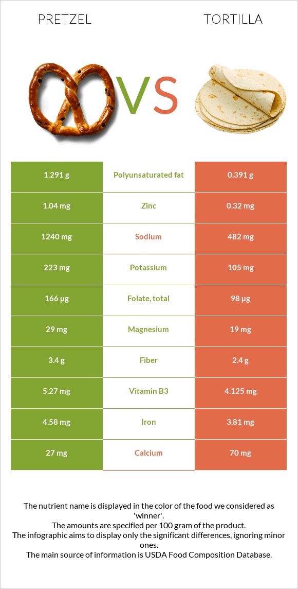 Pretzel vs Tortilla infographic