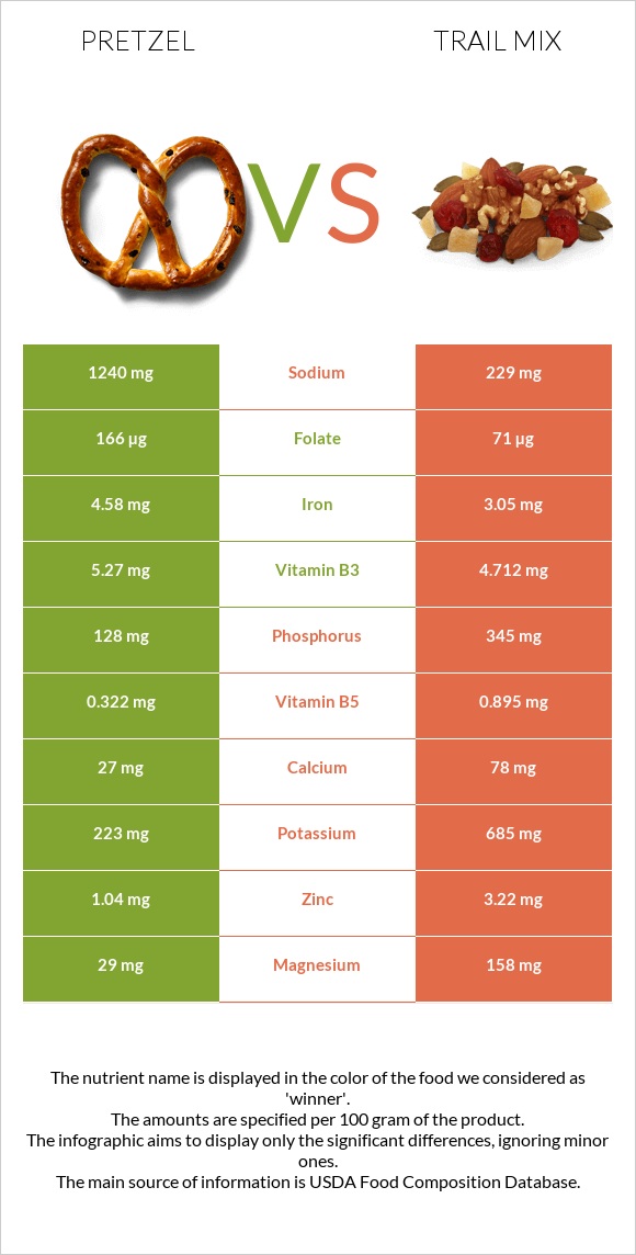 Pretzel Vs Trail Mix — In Depth Nutrition Comparison