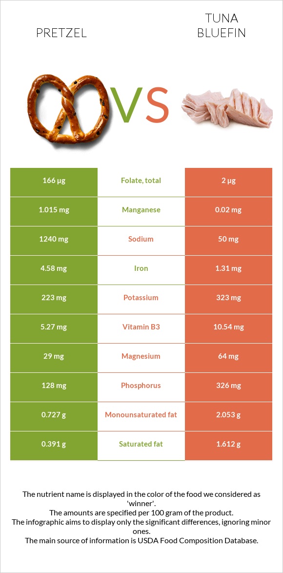 Pretzel vs Թունա infographic