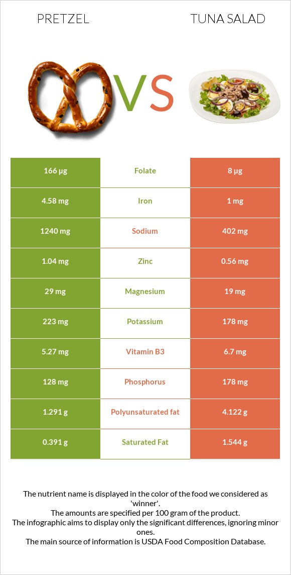 Pretzel vs Tuna salad infographic