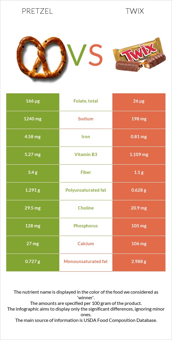 Pretzel vs Twix infographic