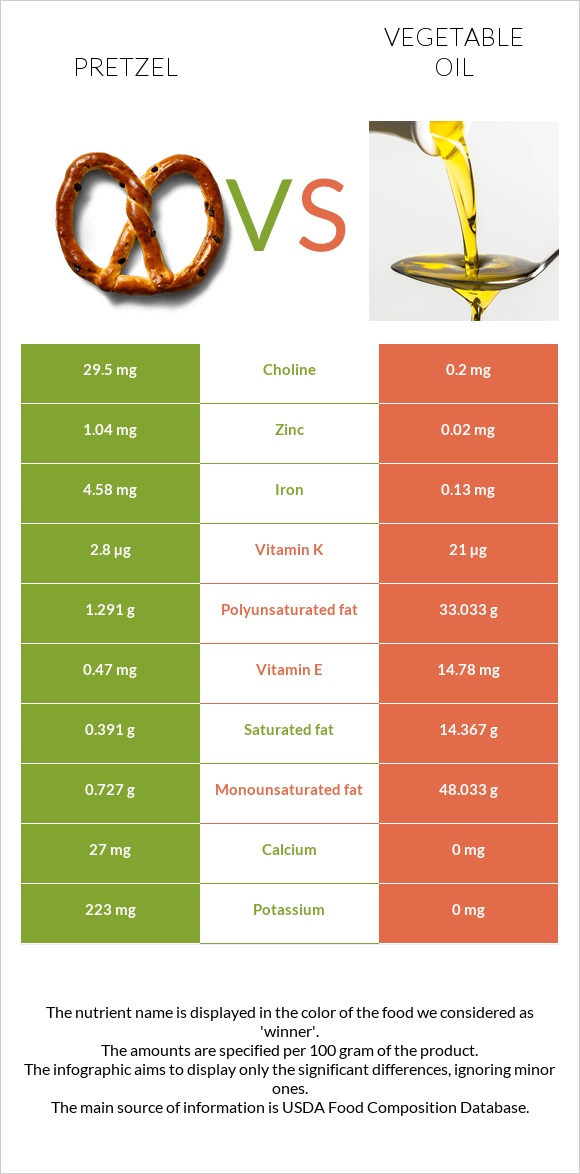 Pretzel vs Vegetable oil infographic