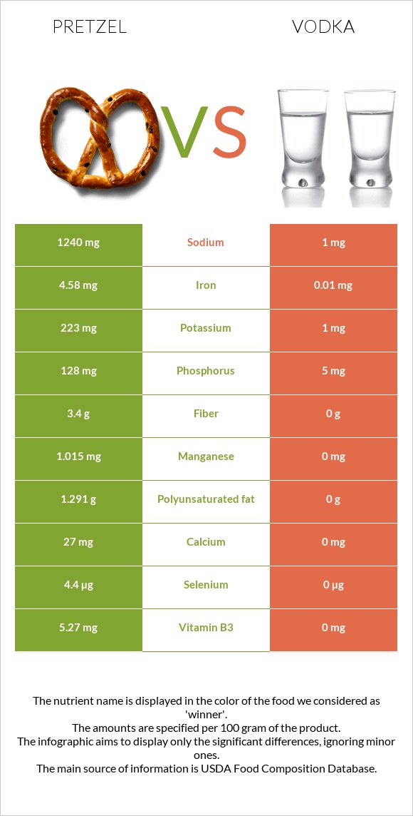 Pretzel vs Vodka infographic