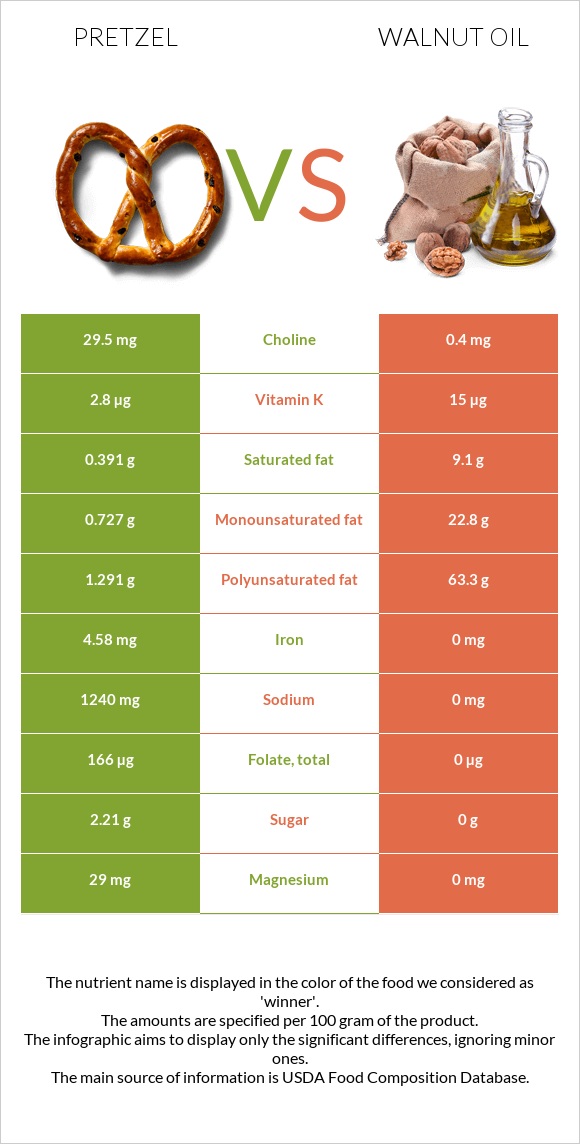 Pretzel vs Ընկույզի յուղ infographic