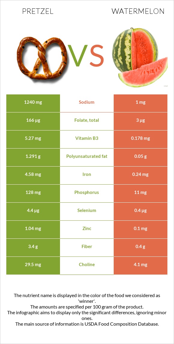 Pretzel vs Watermelon infographic