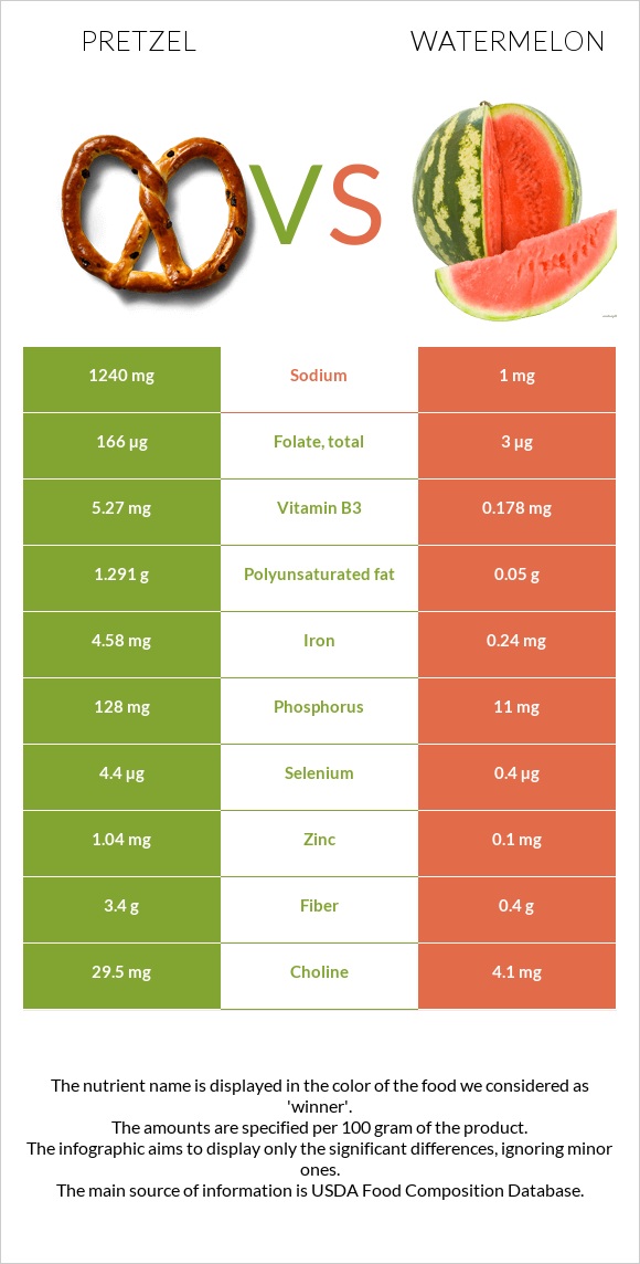 Pretzel vs Ձմերուկ infographic