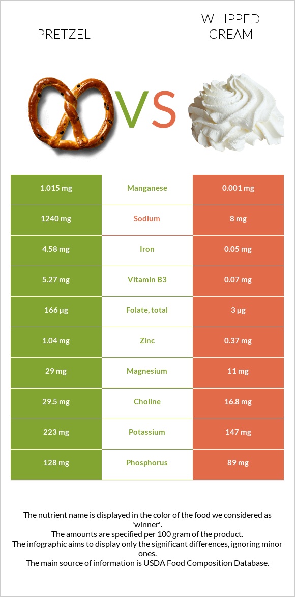 Pretzel vs Հարած սերուցք infographic