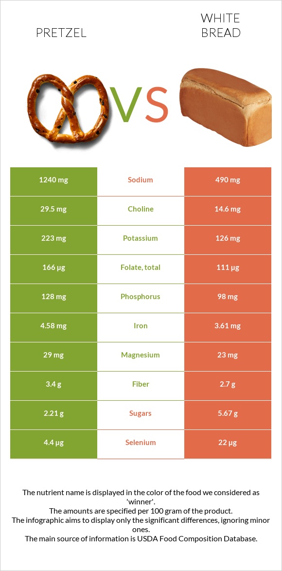Pretzel vs Սպիտակ հաց infographic