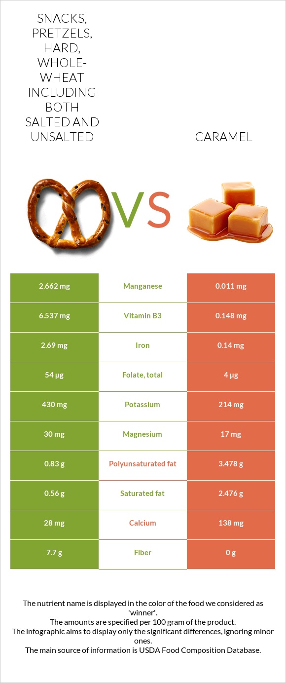 Snacks, pretzels, hard, whole-wheat including both salted and unsalted vs Կարամել infographic