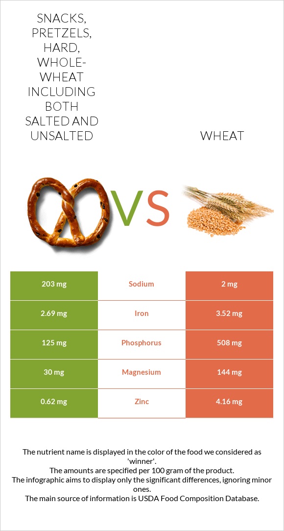 Snacks, pretzels, hard, wholewheat including both salted and unsalted