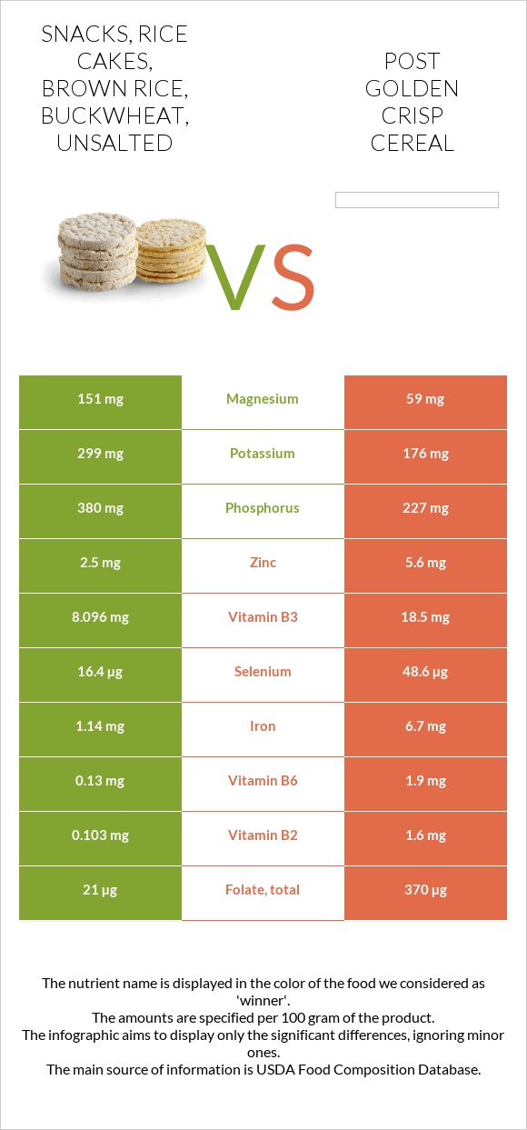 Snacks, rice cakes, brown rice, buckwheat, unsalted vs Post Golden Crisp Cereal infographic