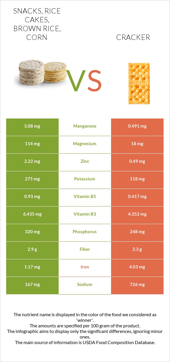 Snacks, rice cakes, brown rice, corn vs Crackers infographic