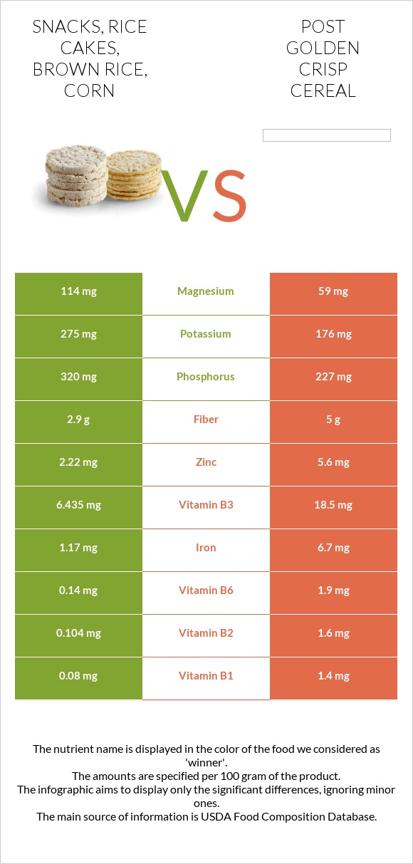 Snacks, rice cakes, brown rice, corn vs Post Golden Crisp Cereal infographic