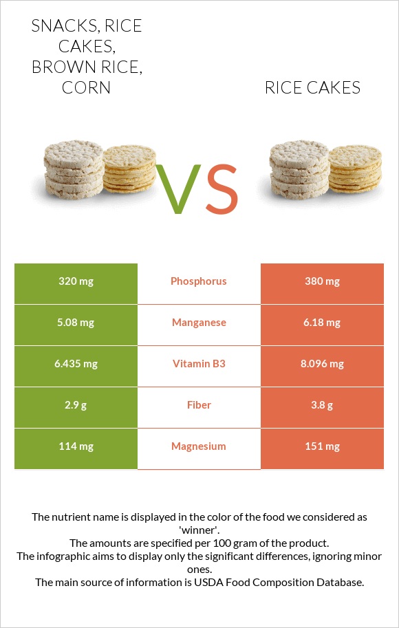 Snacks, rice cakes, brown rice, corn vs Rice cakes infographic