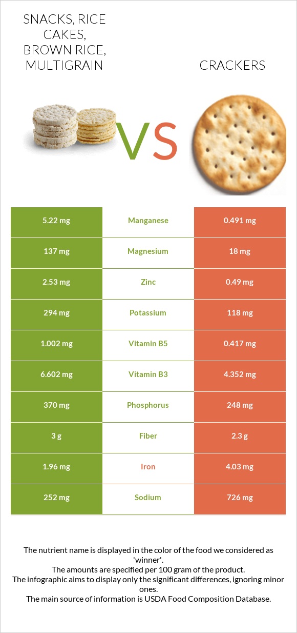 Snacks, rice cakes, brown rice, multigrain vs Crackers infographic