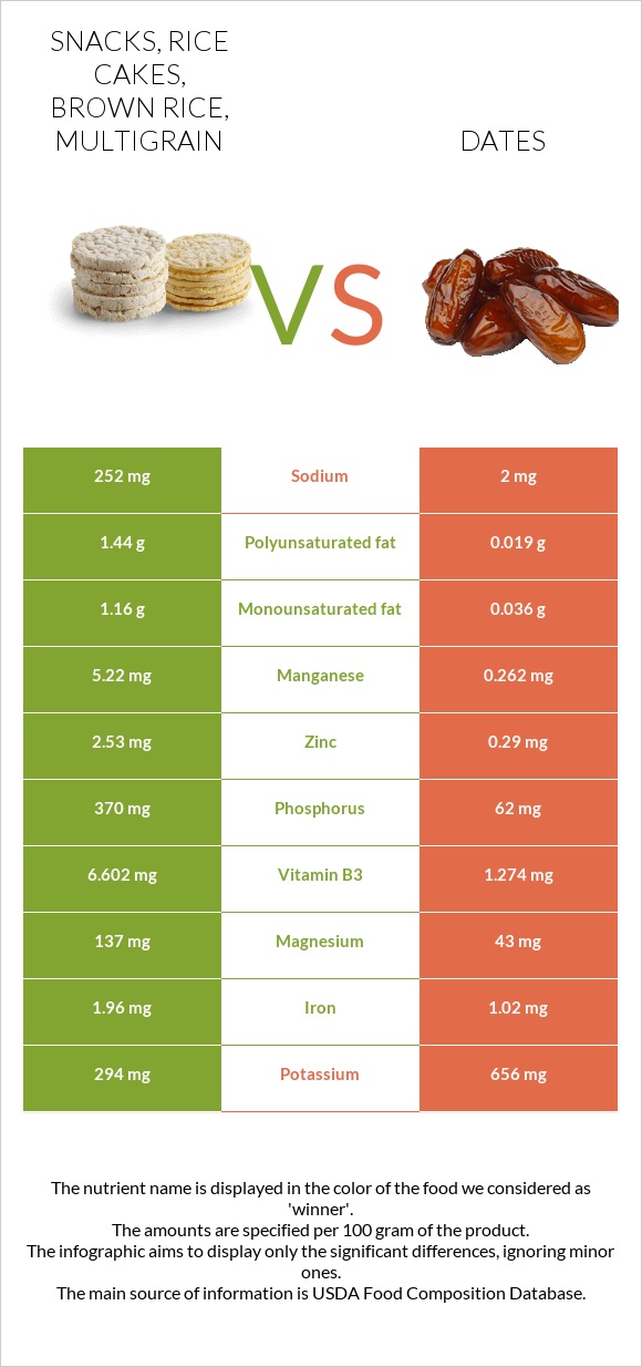 Snacks, rice cakes, brown rice, multigrain vs Dates infographic