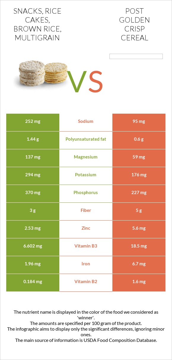 Snacks, rice cakes, brown rice, multigrain vs Post Golden Crisp Cereal infographic