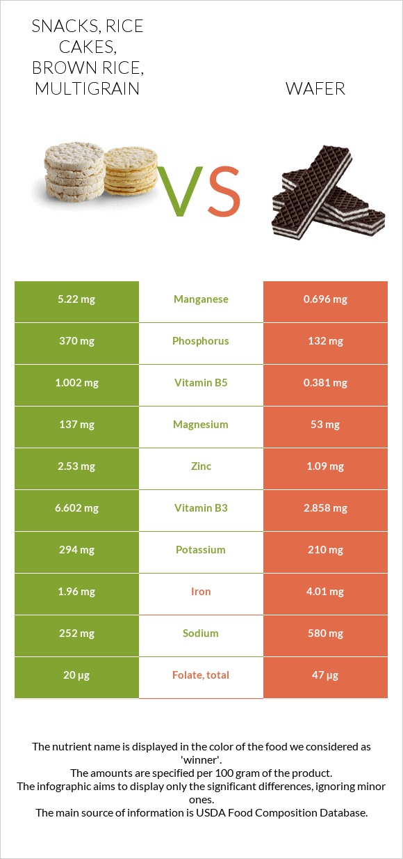 Snacks, rice cakes, brown rice, multigrain vs Wafer infographic