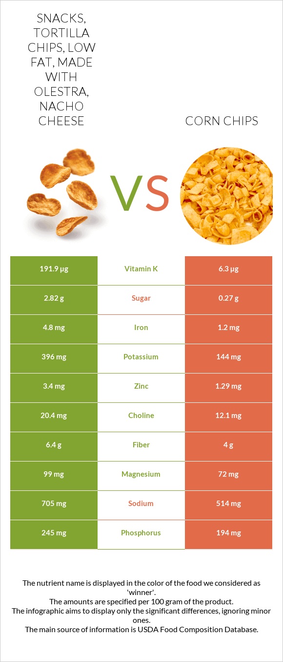 Snacks, tortilla chips, low fat, made with olestra, nacho cheese vs Corn chips infographic