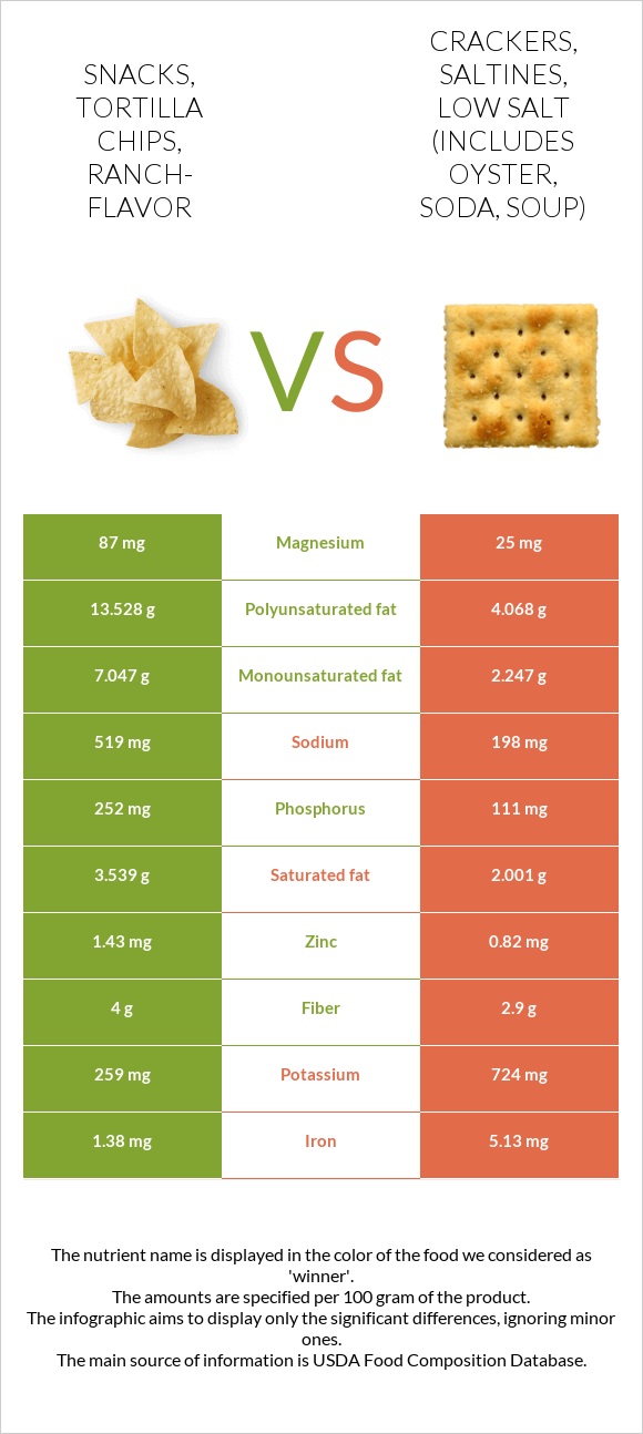 Snacks, tortilla chips, ranch-flavor vs Crackers, saltines, low salt (includes oyster, soda, soup) infographic