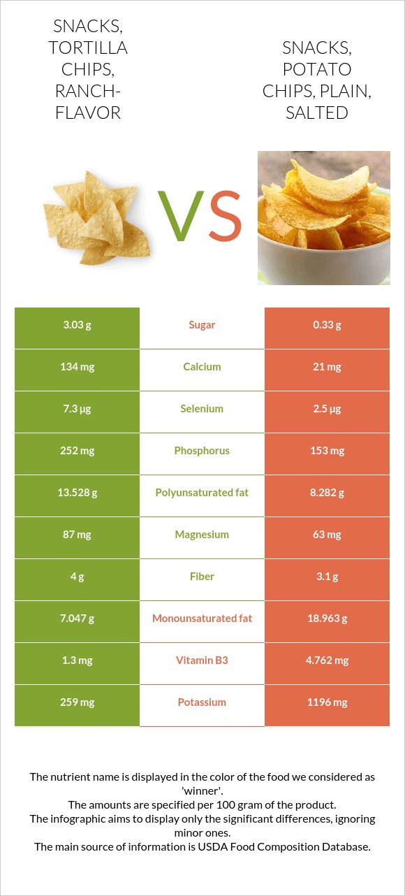 Snacks, tortilla chips, ranch-flavor vs Snacks, potato chips, plain, salted infographic