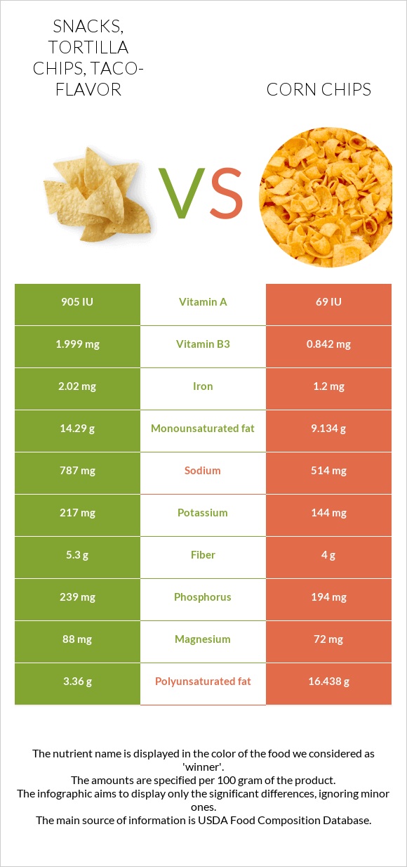 Snacks, tortilla chips, taco-flavor vs Corn chips infographic