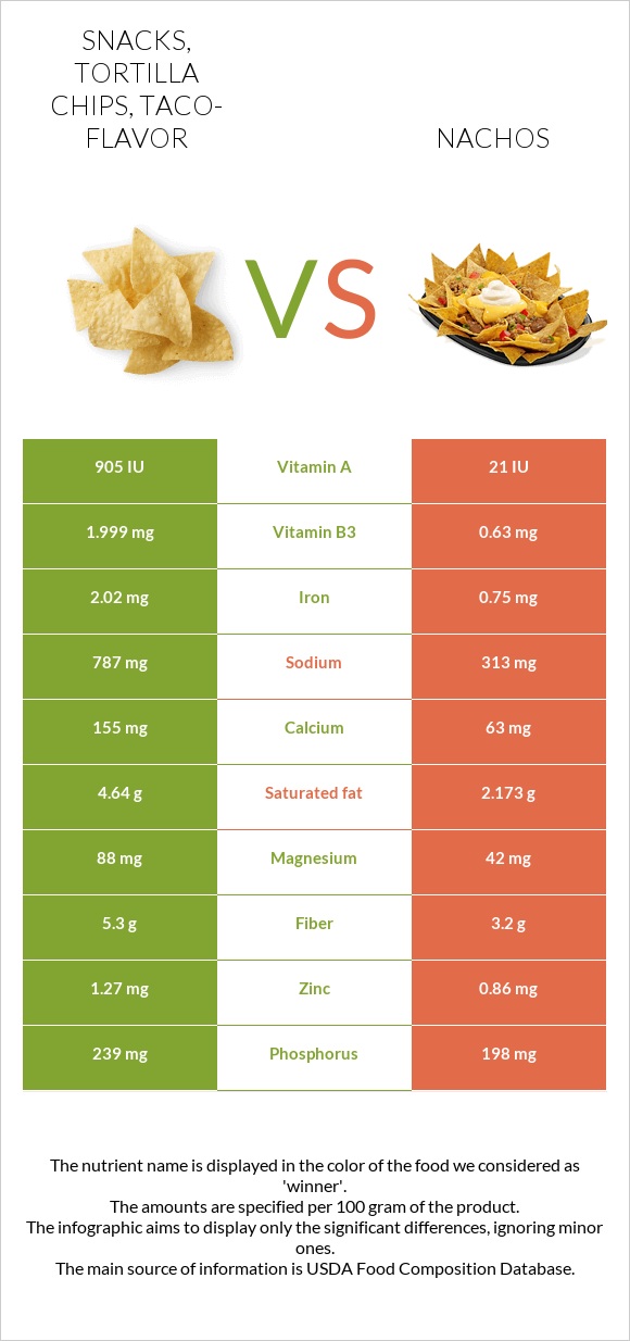 Snacks, tortilla chips, taco-flavor vs Nachos infographic