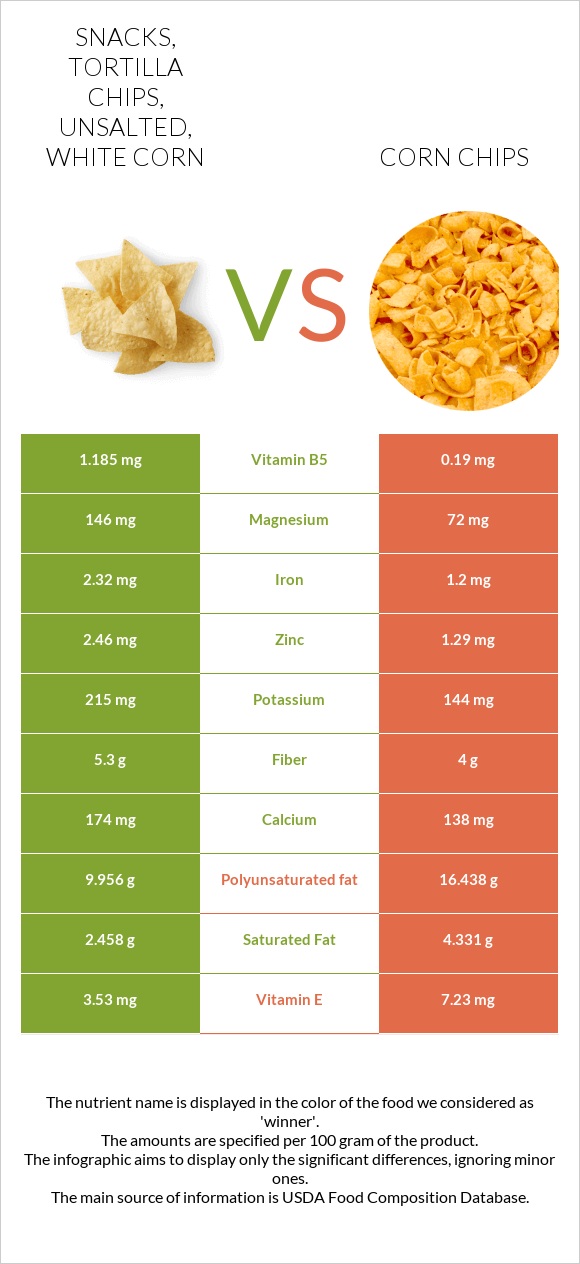 Snacks, tortilla chips, unsalted, white corn vs Corn chips infographic