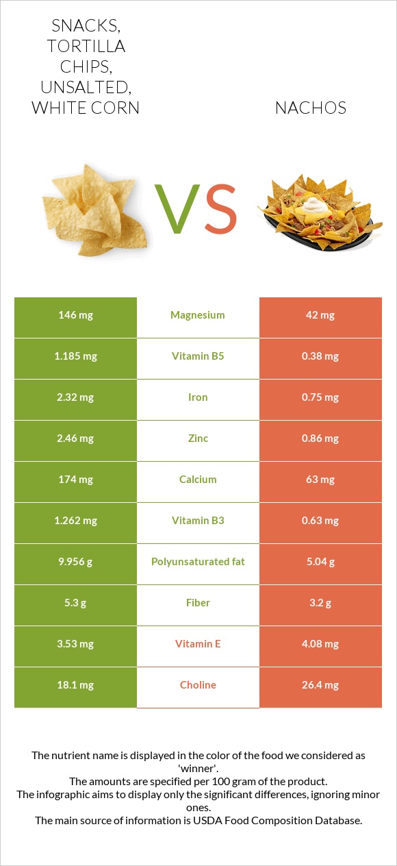 Snacks, tortilla chips, unsalted, white corn vs Նաչոս infographic