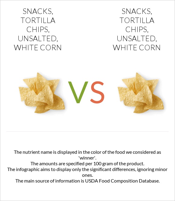 Snacks, tortilla chips, unsalted, white corn vs Snacks, tortilla chips, unsalted, white corn infographic