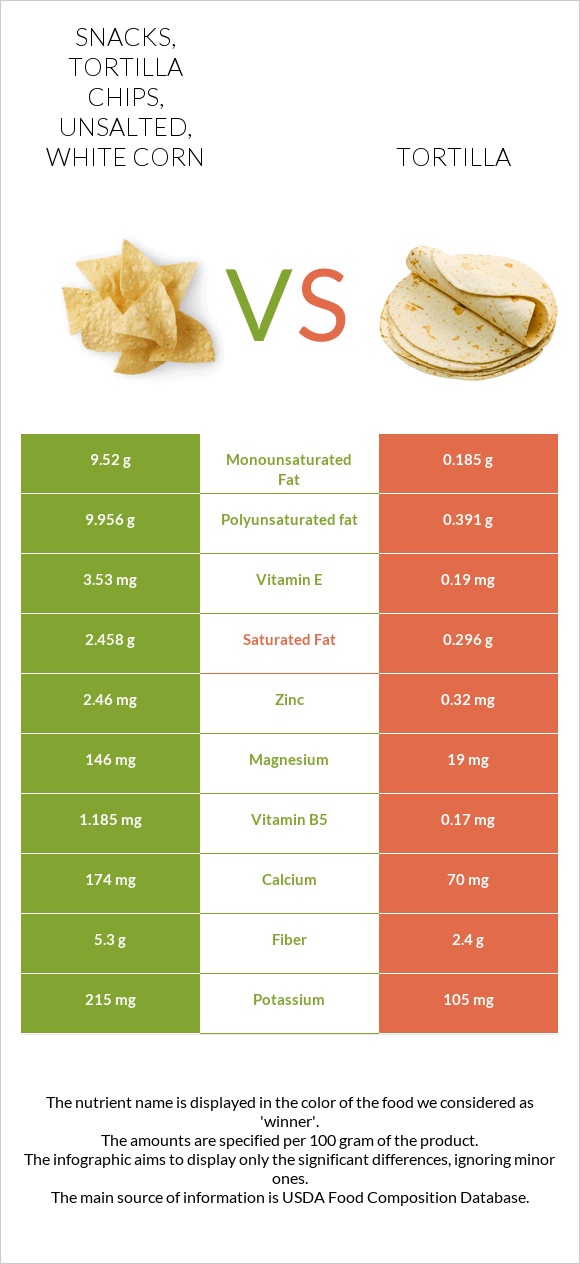 Snacks, tortilla chips, unsalted, white corn vs Tortilla infographic