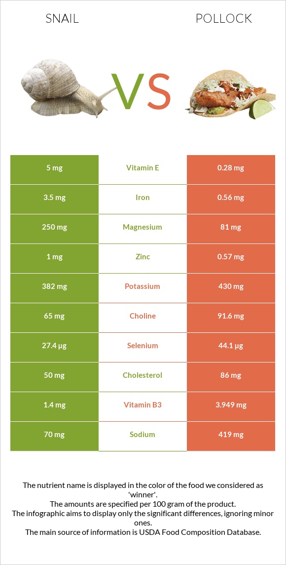 Snail vs Pollock infographic