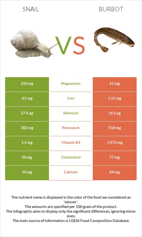 Խխունջ vs Burbot infographic