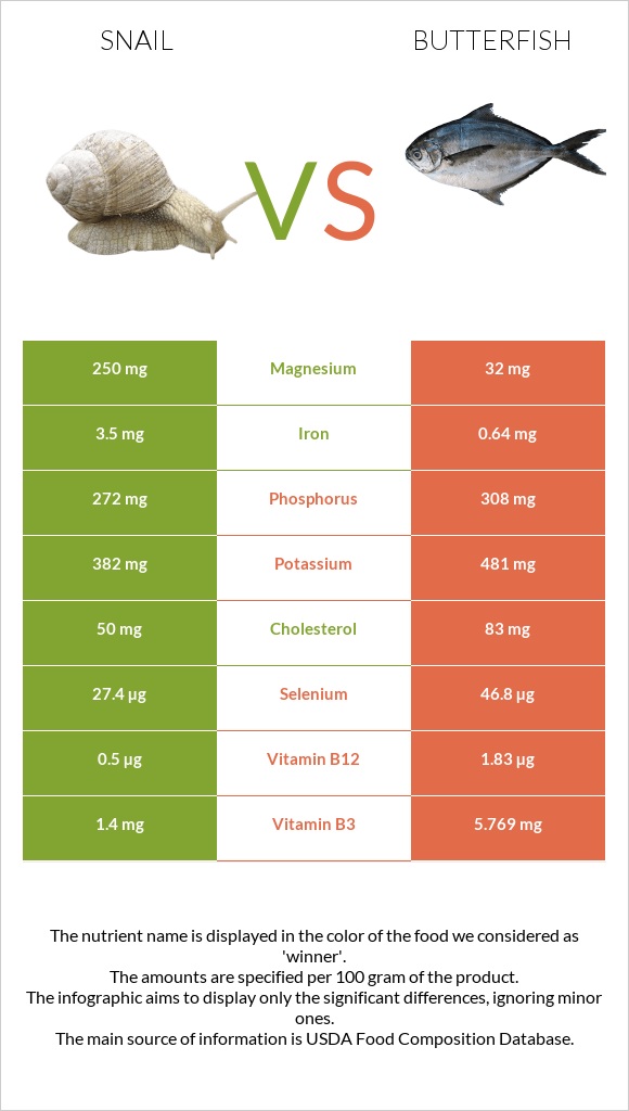 Snail vs Butterfish infographic