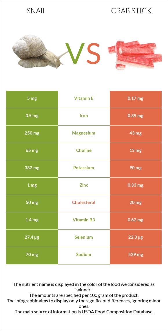 Խխունջ vs Ծովախեցգետնի ձողիկներ infographic