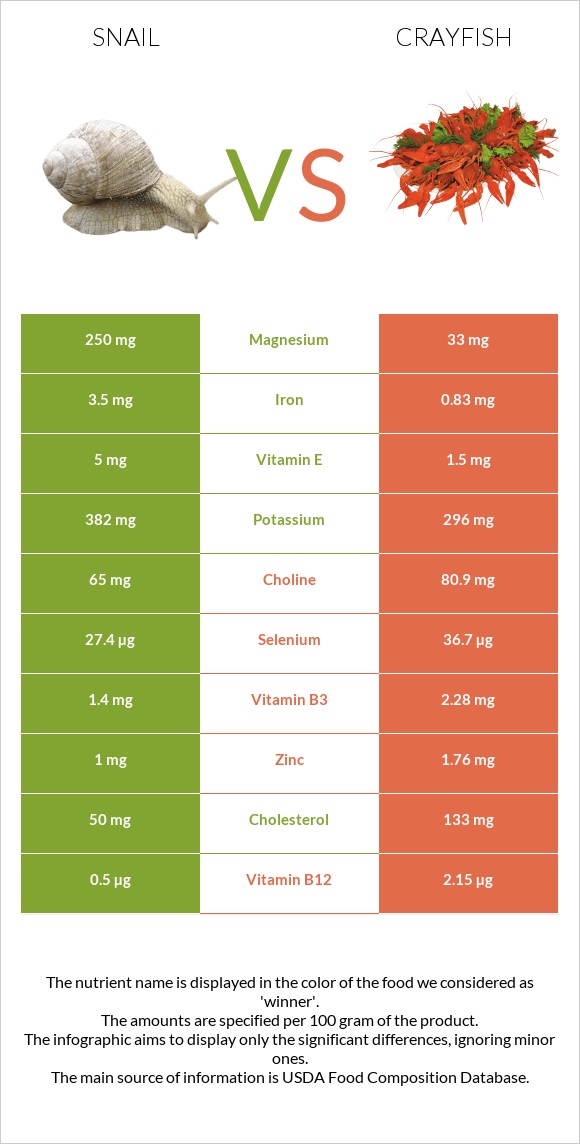 Խխունջ vs Crayfish infographic