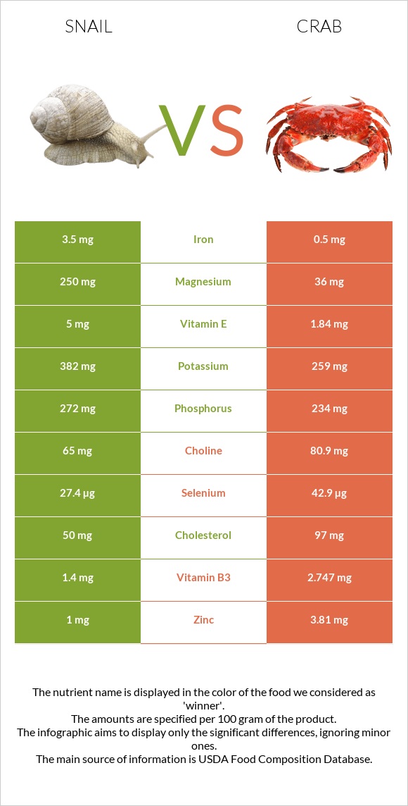 Խխունջ vs Ծովախեցգետին infographic