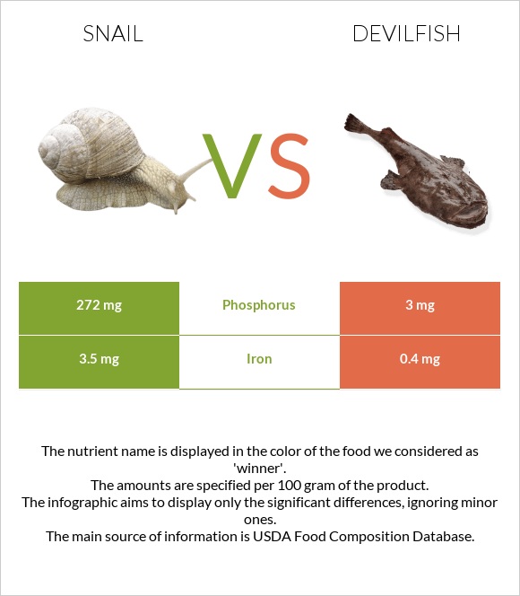 Խխունջ vs Devilfish infographic