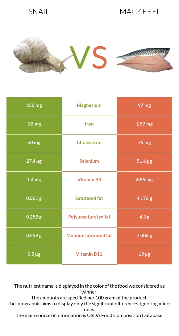 Խխունջ vs Սկումբրիա infographic