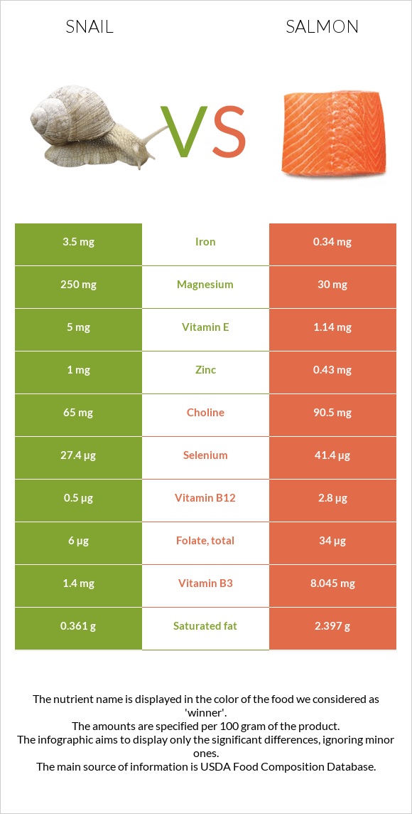 Snail vs Salmon infographic