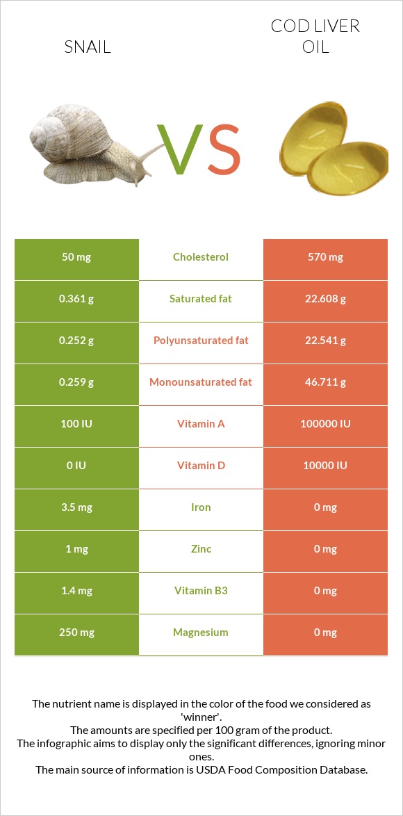 Խխունջ vs Ձկան յուղ ծովատառեխ infographic