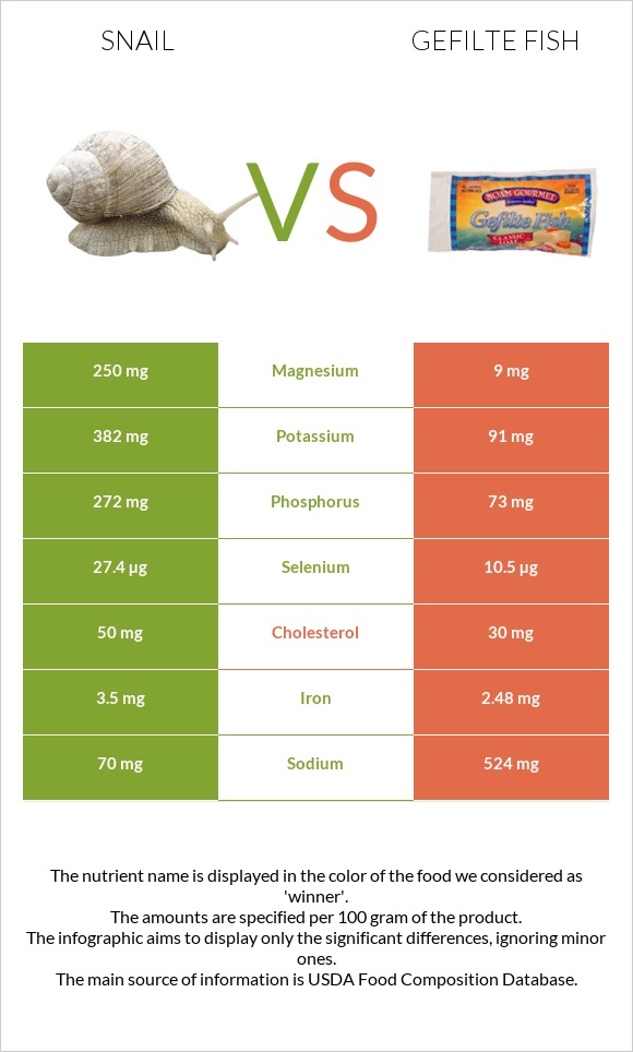 Խխունջ vs Լցոնված ձուկ infographic