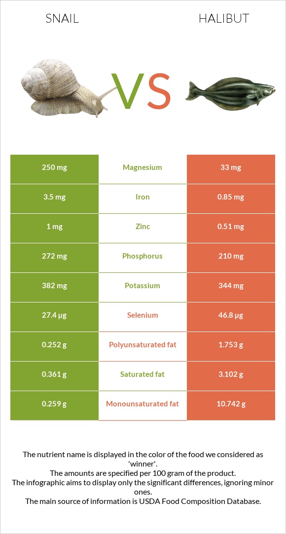 Snail vs Halibut infographic