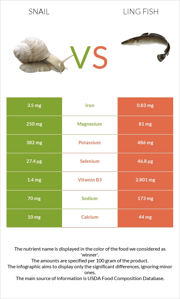 Snail vs Ling fish infographic